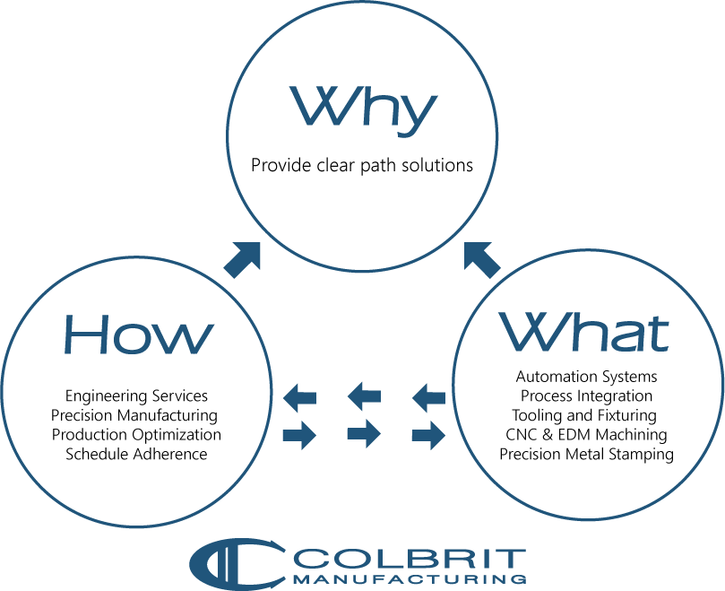Why How What Colbrit manufacturing process